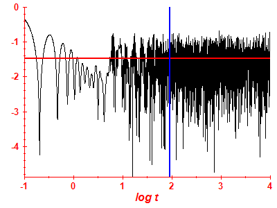 Survival probability log